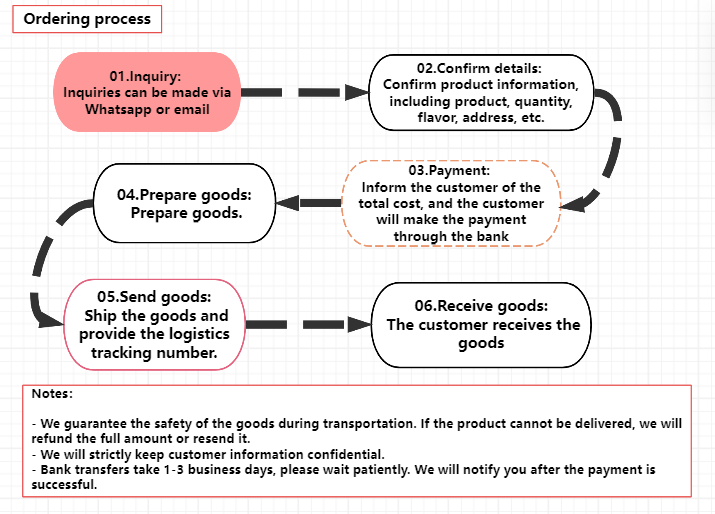 Air Bar NEX 6500 Puffs Disposable vape Flow chart of the transaction process Air Bar NEX 6500 Puffs Disposable vape Flow chart of the transaction process